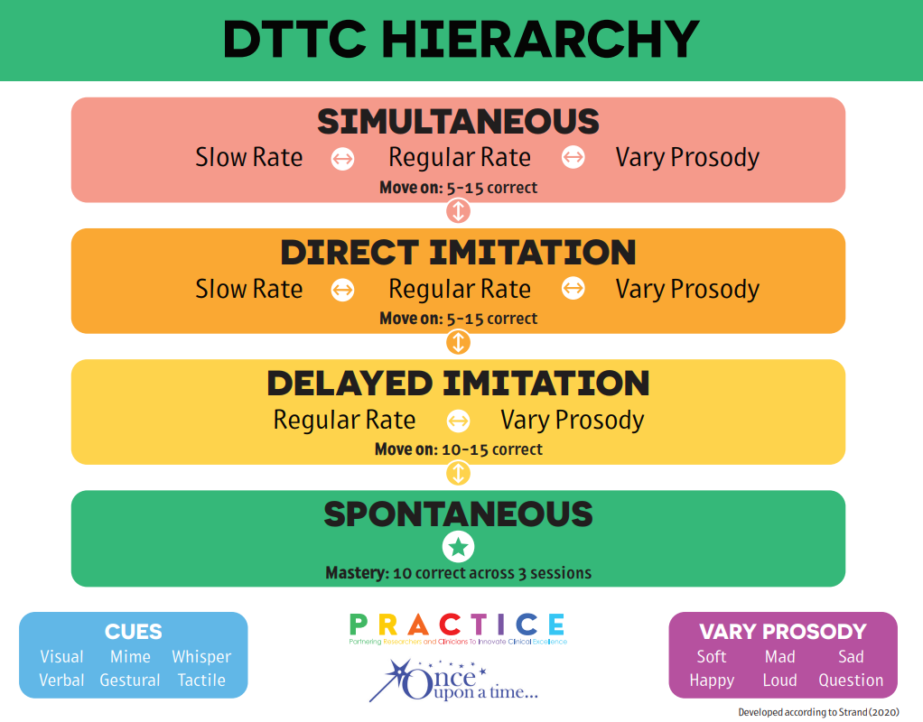 Dynamic Temporal Tactile Cueing Dttc For Apraxia Caregiver Guide