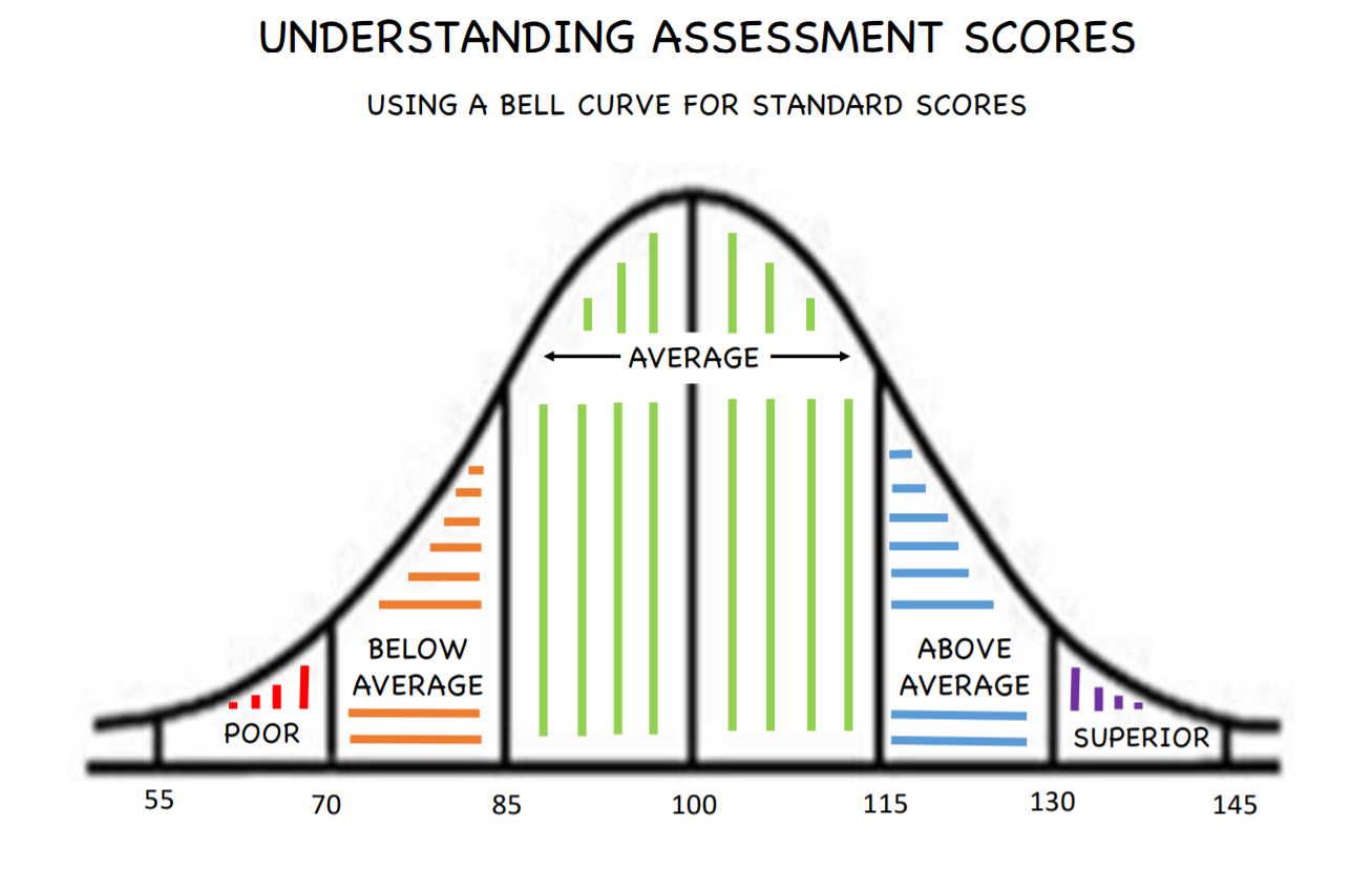 moca test score bell curve